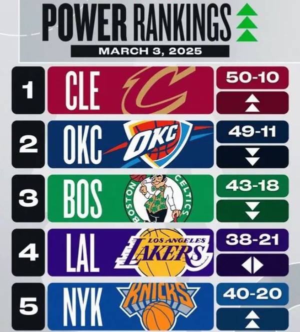 NBA最新实力榜更新：骑士反超绿军居首 湖人保持第4勇士第11 快船13