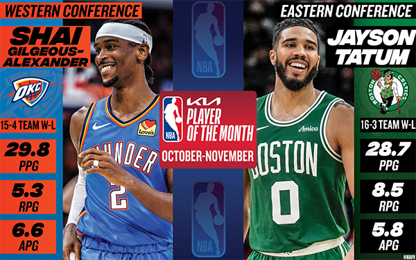 NBA官方发布10/11月大奖榜:文班亚马获月最佳防守 亚历山大和塔图姆获月最佳
