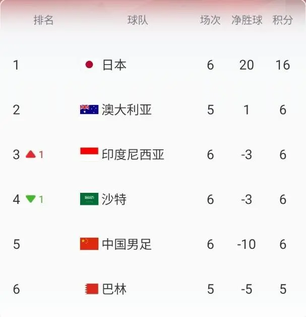 国足2024“最后一战”又栽在定位球 国足所在小组彻底乱了