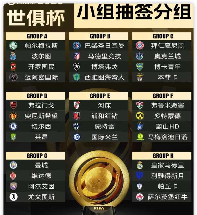 皇马若夺冠世俱杯冠军 皇马至多将获得1.45亿欧的奖金 奖金分配机制介绍