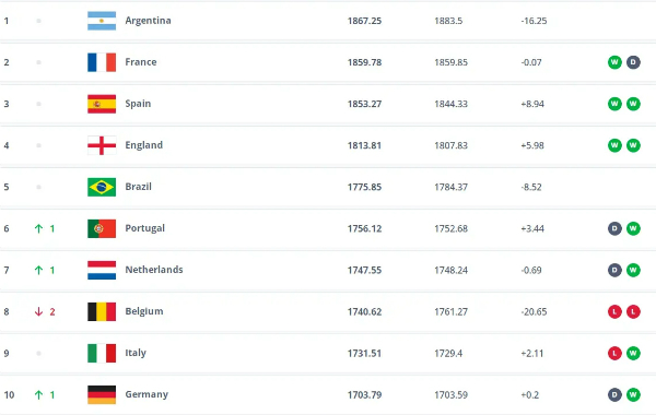 FIFA新一期世界排名公布：德国跻身前10行列，国足借势上升2位拉低劲敌排名